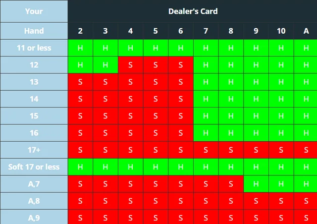 Blackjack Basic Strategy Chart